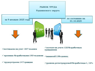 показатели рынка труда за 9 месяцев 2025 года - фото - 1